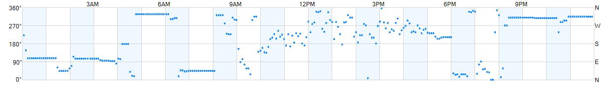 Wind direction as points.