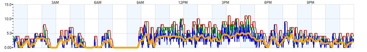 AVERAGE Wind Speed