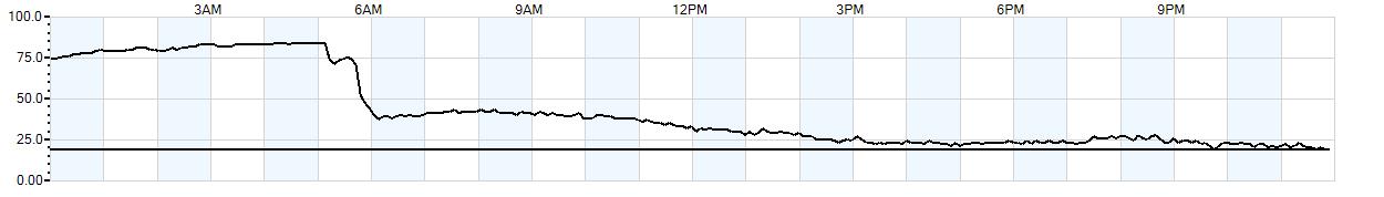 Relative outside humidity percentage