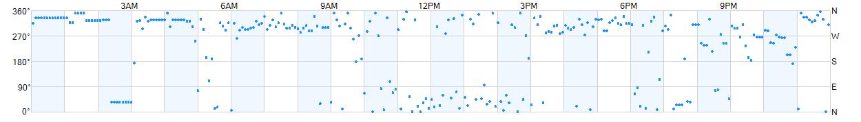 Wind direction as points.