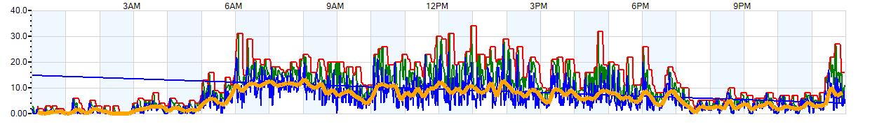 AVERAGE Wind Speed