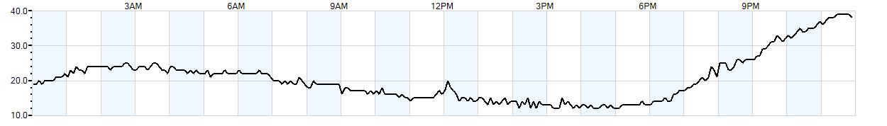 Relative outside humidity percentage