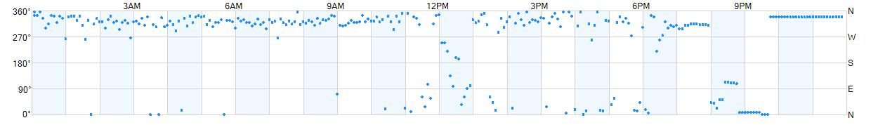 Wind direction as points.