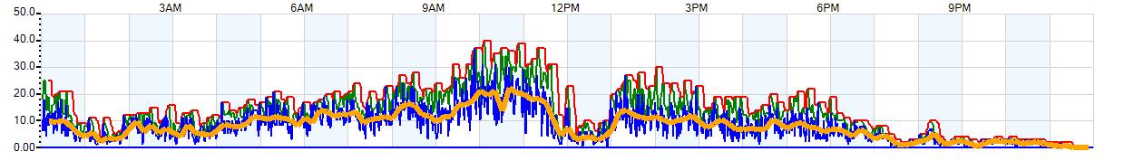 AVERAGE Wind Speed