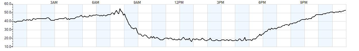 Relative outside humidity percentage