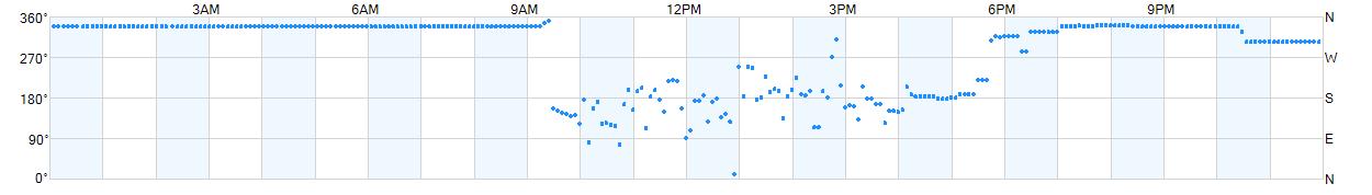 Wind direction as points.