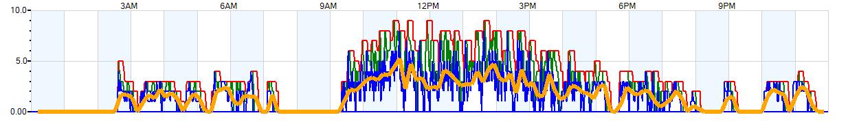 AVERAGE Wind Speed