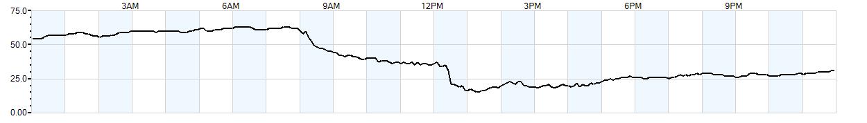 Relative outside humidity percentage