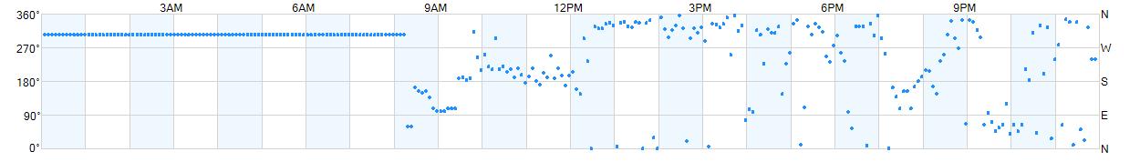 Wind direction as points.