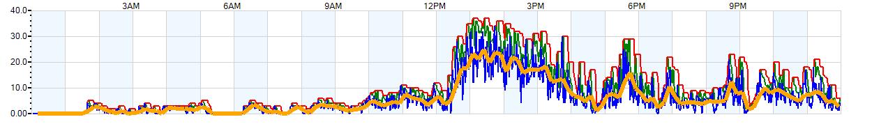 AVERAGE Wind Speed