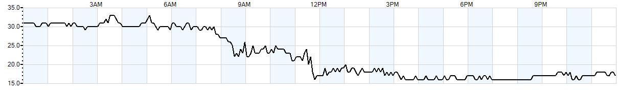 Relative outside humidity percentage