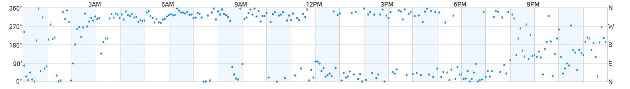 Wind direction as points.