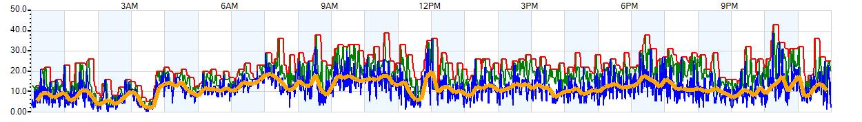 AVERAGE Wind Speed