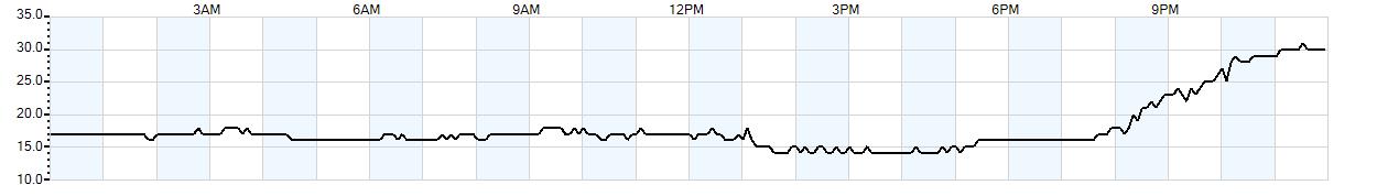 Relative outside humidity percentage