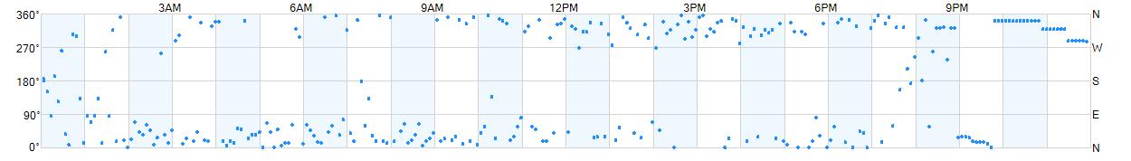 Wind direction as points.