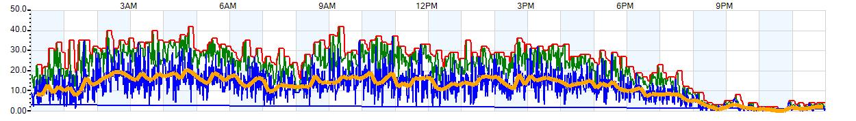 AVERAGE Wind Speed