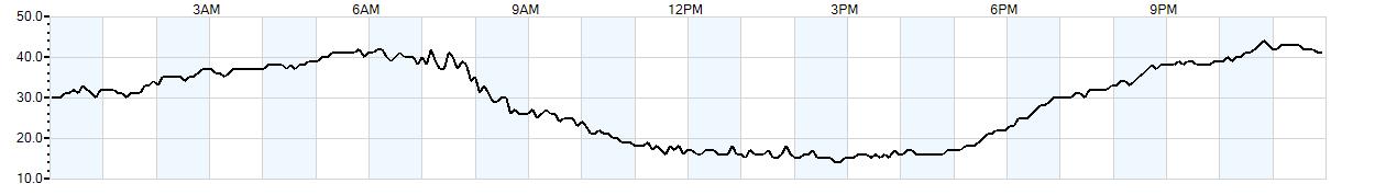 Relative outside humidity percentage