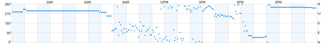 Wind direction as points.