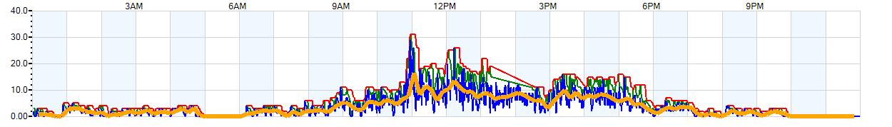 AVERAGE Wind Speed