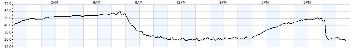 Relative outside humidity percentage