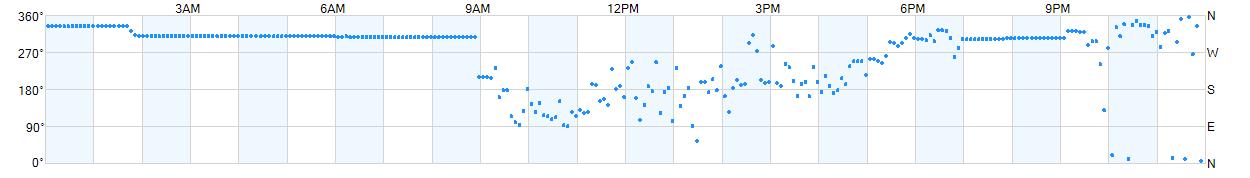 Wind direction as points.