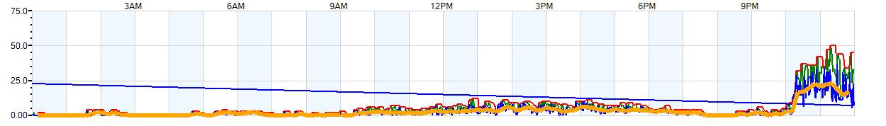 AVERAGE Wind Speed