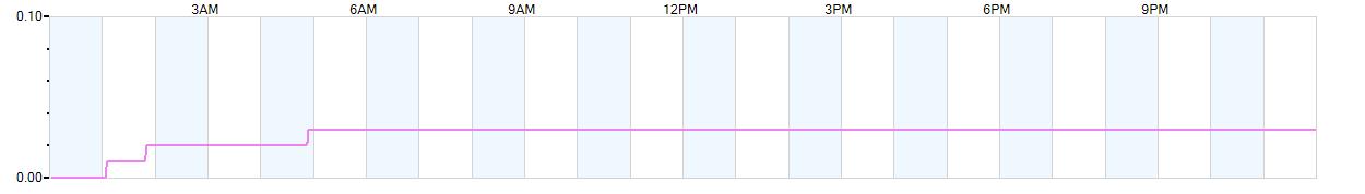 Rain totals (in inches) from midnight-to-midnight and since the beginning of the season, July 1st