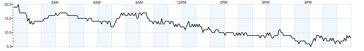 Relative outside humidity percentage