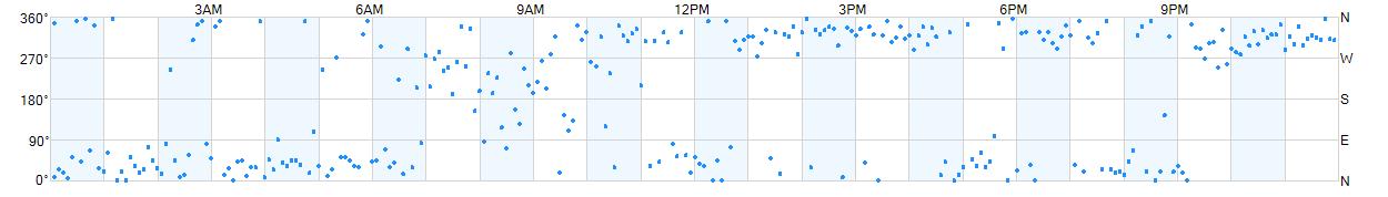 Wind direction as points.