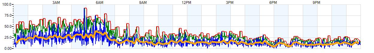 AVERAGE Wind Speed