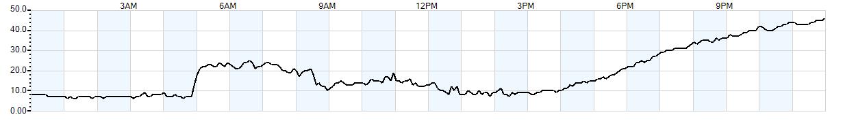 Relative outside humidity percentage