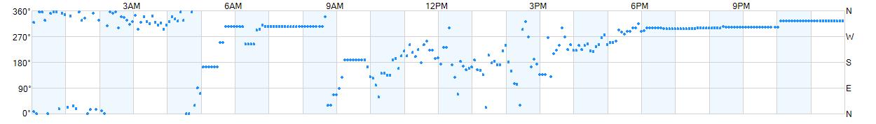 Wind direction as points.