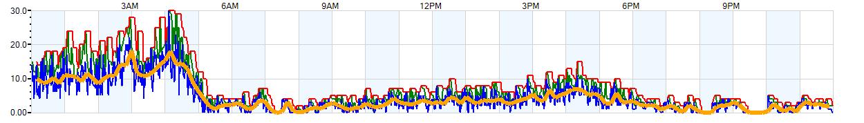 AVERAGE Wind Speed