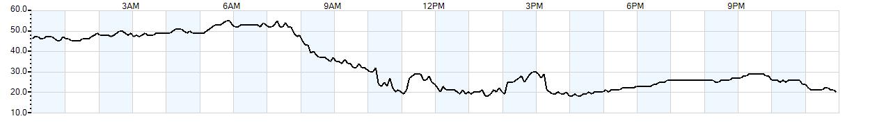 Relative outside humidity percentage