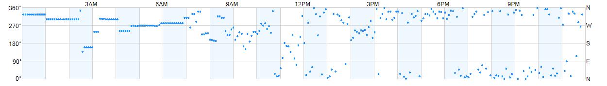 Wind direction as points.