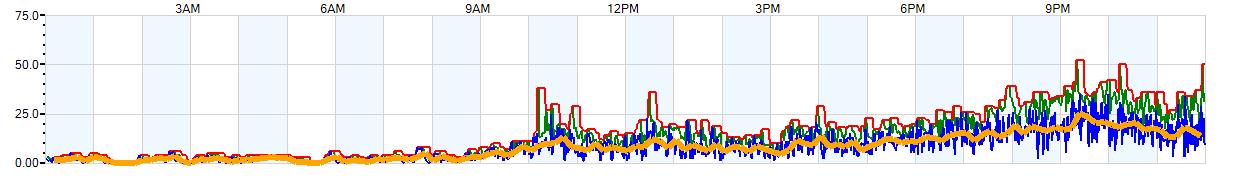 AVERAGE Wind Speed