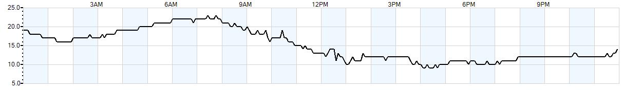 Relative outside humidity percentage