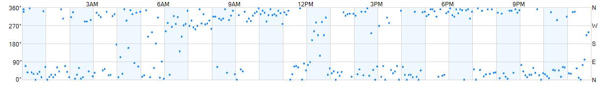 Wind direction as points.