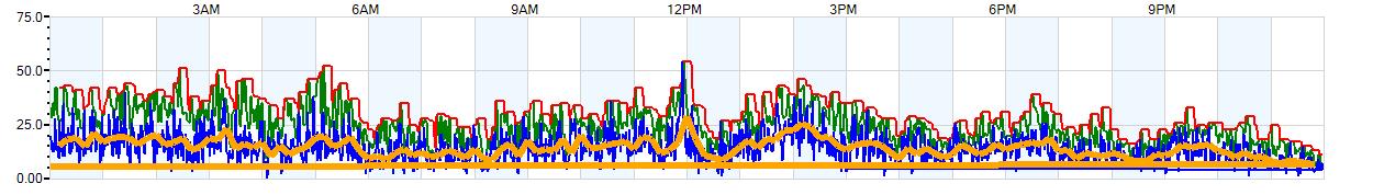 AVERAGE Wind Speed