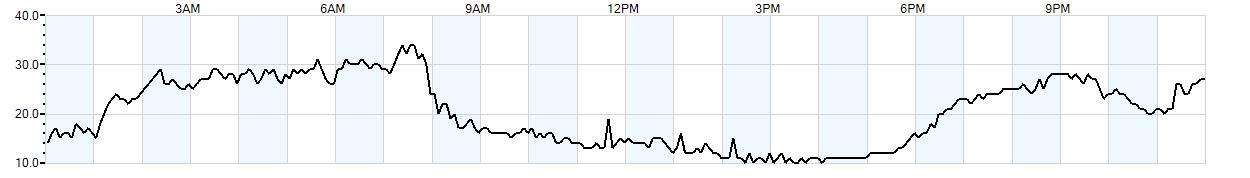 Relative outside humidity percentage