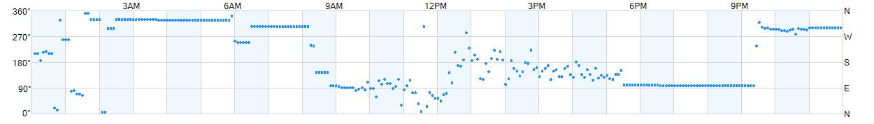 Wind direction as points.