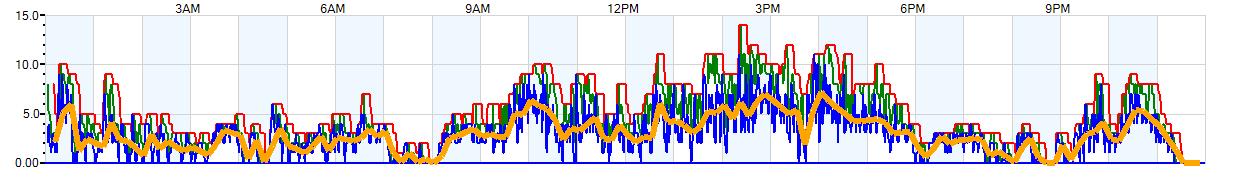 AVERAGE Wind Speed