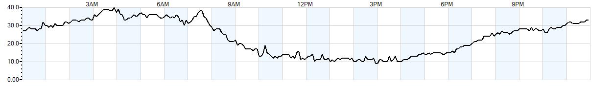 Relative outside humidity percentage