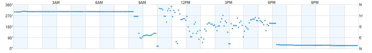 Wind direction as points.