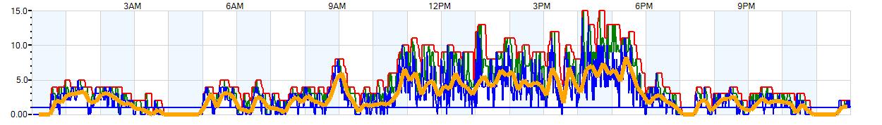 AVERAGE Wind Speed