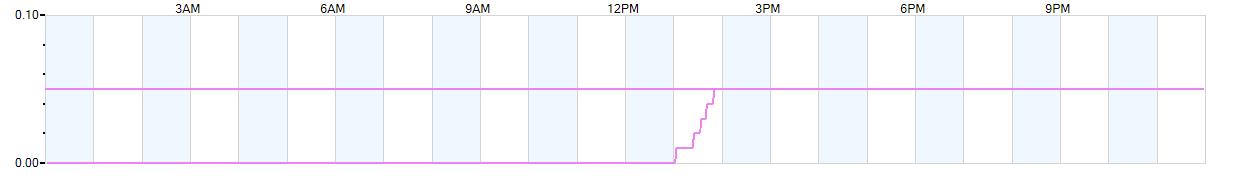 Rain totals (in inches) from midnight-to-midnight and since the beginning of the season, July 1st