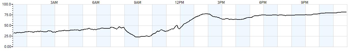 Relative outside humidity percentage