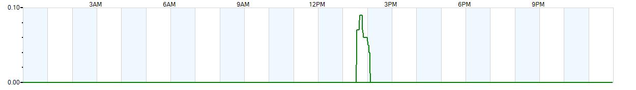 Instantaneous rate of rainfall measured in inches per hour