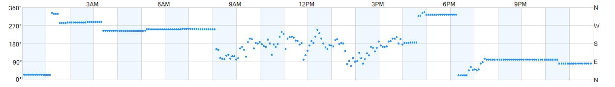 Wind direction as points.