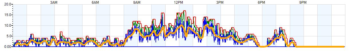 AVERAGE Wind Speed